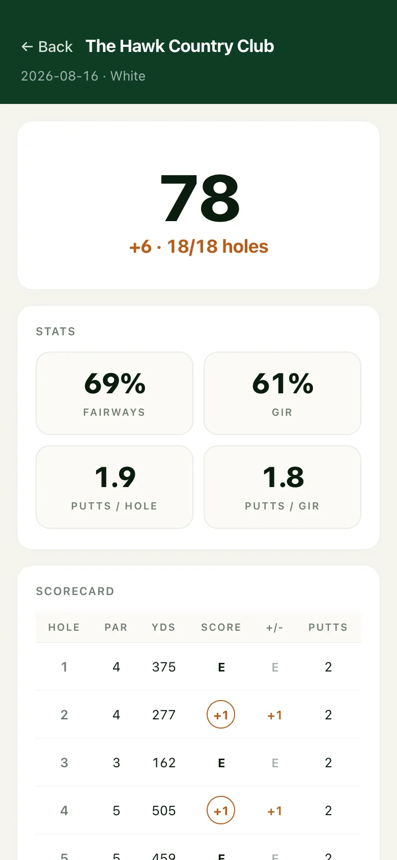 Caddie — Scorecard, hole by hole